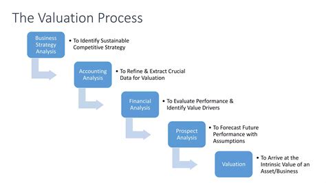 Introduction To Valuation