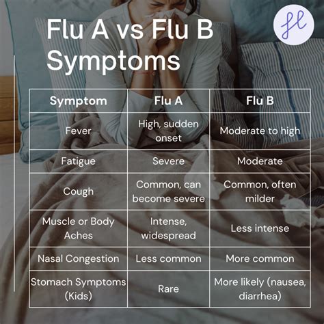 Flu A vs. Flu B Symptoms: Recovery Timeline & Comparison Chart - HosTalky