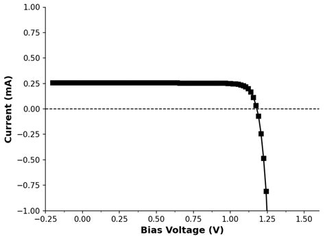 LED PEDD Discharge Photometry: Effects of Software Driven Measurements ...