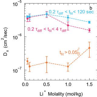 Image result for Salt Diffusion