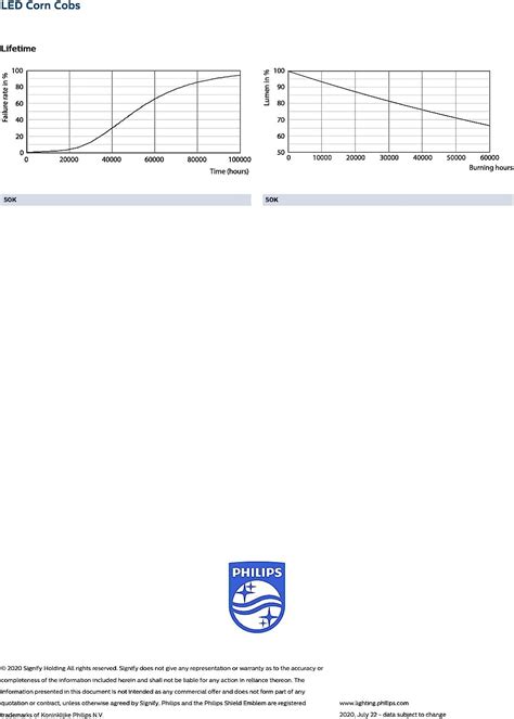 Buy Philips Corn Cob LED 115W = 320W HID HPS High Bay Low Bay Retrofit ...