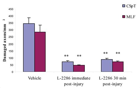 A Novel PARP Inhibitor L-2286 in a Rat Model of Impact Acceleration ...