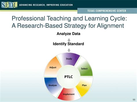 Image result for Professional Learning Cycle