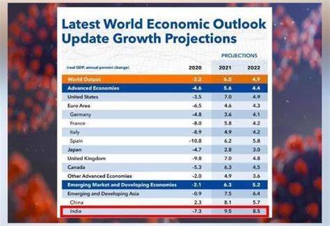 IMF cuts India's growth forecast by 3% to 9.5%, cites 'severe 2nd COVID ...