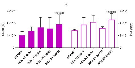 Polyethylenimine/cGAMP Nanocomplexes for STING-Mediated Cancer ...