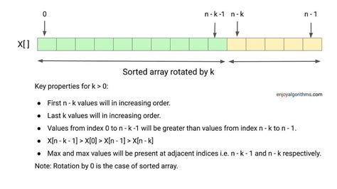 Image result for Search in a Rotated Sorted Array