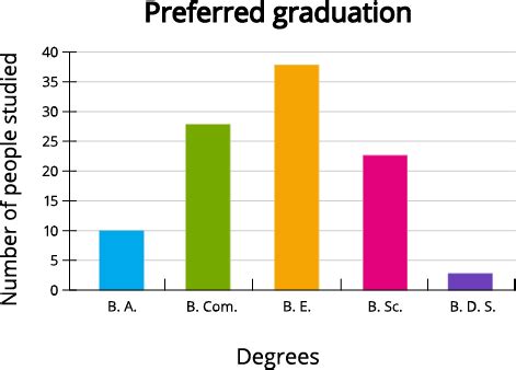 Construct simple bar graph — lesson. Mathematics CBSE, Class 6.