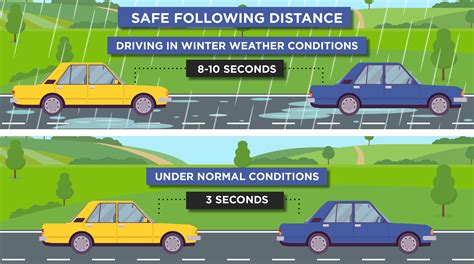 Image result for Proper Following Distance and Avoid Distractions