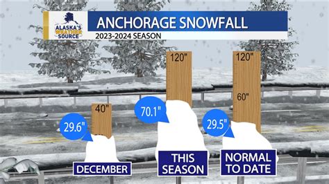 The snowiest season-to-date for Anchorage!