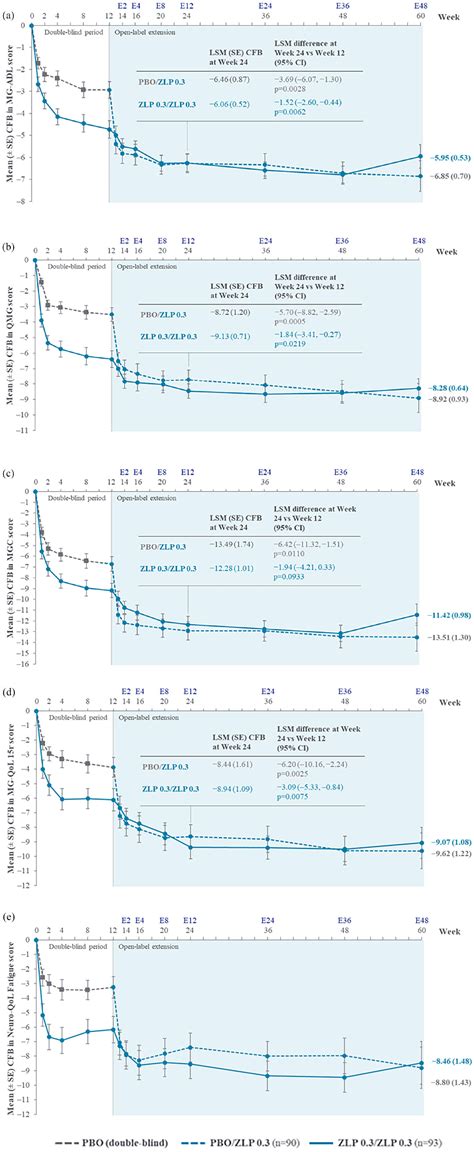Long-term safety and efficacy of zilucoplan in patients with generalized myasthenia gravis ...