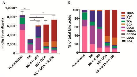 The Mechanistic Target of Rapamycin Mediates Clostridium perfringens ...