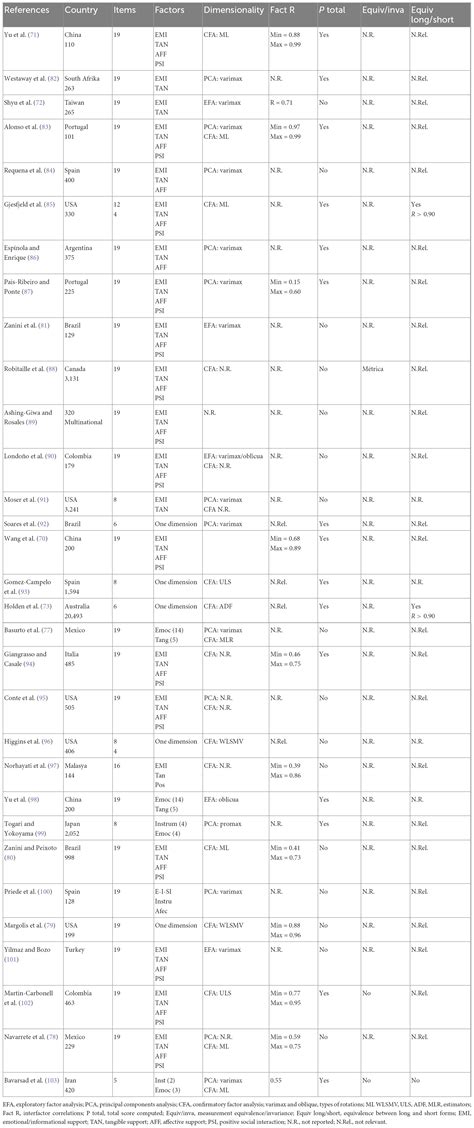 Frontiers | Medical outcomes study social support survey (MOS-SSS) in ...