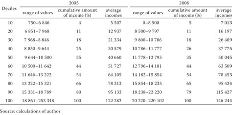 Image result for Decile Business Table Example