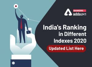 India's Ranking in Different Indexes 2020: Updated list Here