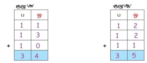 99 வரை உள்ள எண்களை மறுகுழுவாக்கம் செய்து கூட்டல் - எண்கள் | பருவம்-2 ...