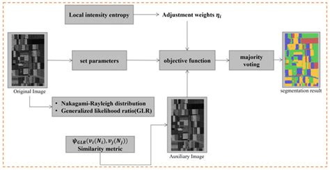 SAR Image Segmentation by Efficient Fuzzy C-Means Framework with ...