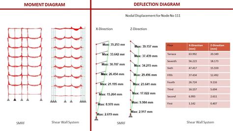 Structural Design of G+7 High Rise Building (RCC) | CEPT - Portfolio