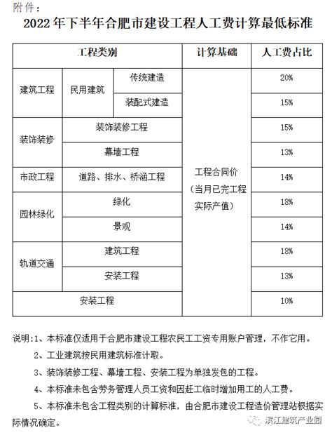 9月1日后，人工费用占总工程款的比例：建筑工程20％、市政14％_腾讯新闻