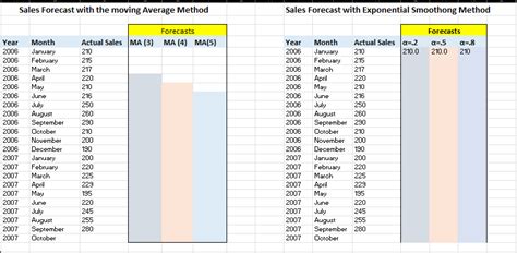 Image result for Moving Average Forecasting Tutorial