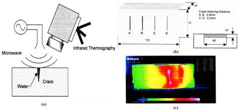A Review of Microwave Thermography Nondestructive Testing and Evaluation