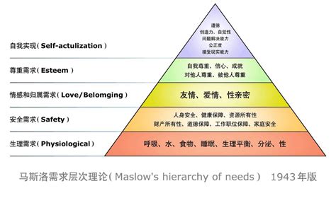 马斯洛需求层次理论_学生工作部