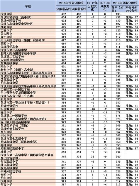 深圳中考历年分数线，各初中四大、八大录取率汇总，供择校参考_录取人数
