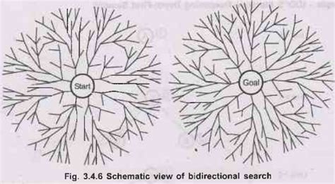 Search Strategies - Uninformed Search Strategies - Artificial ...