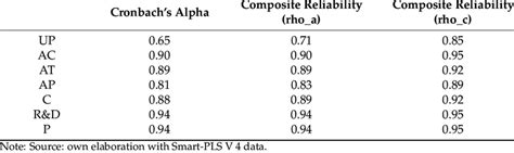 Image result for Internal Consistency Reliability Example