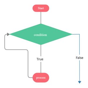 Image result for For Loop with Multiple Conditions
