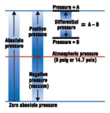 Absolute, Gauge, and Differential Pressure Scales from Cole-Parmer India