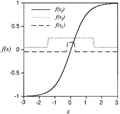 Image result for Additive Function