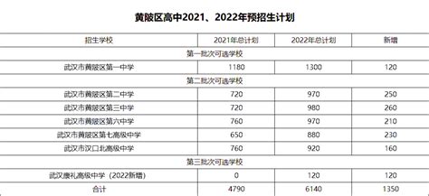武汉各区公办初中入学政策解读（附：对口划片表）