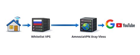 Installation of Amnezia VPN and Amnezia WG: effective tools against ...