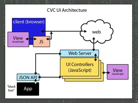 Image result for JavaScript Architecture