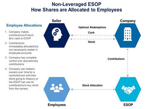Image result for ESOP Problems