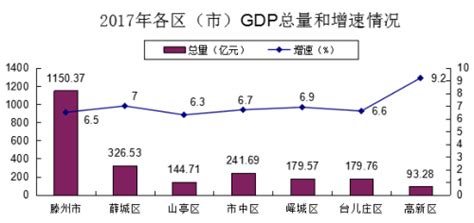 2017年枣庄各区(市)GDP排名 经济发展排名公布-闽南网