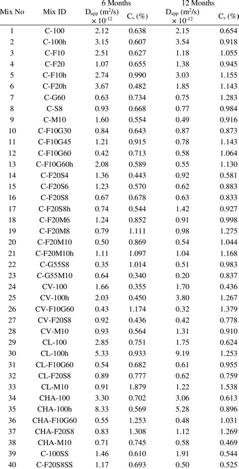 Image result for Diffusion Coefficient Chart