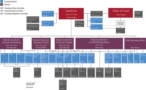 BOE Organization Chart 的图像结果