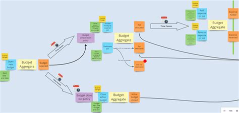 Image result for Domain Driven Design Modeling Tools