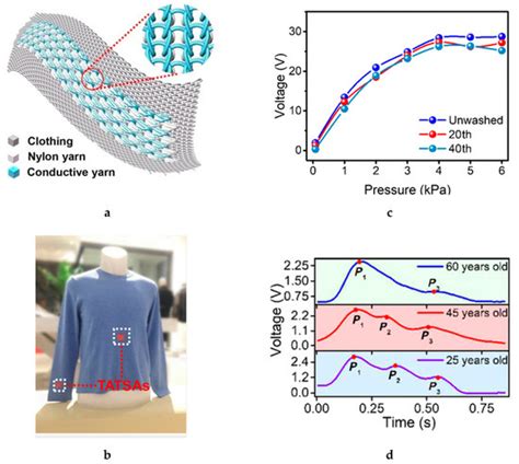 Integration of Conductive Materials with Textile Structures, an Overview