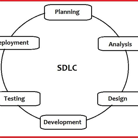 System Development Life Cycle 的图像结果