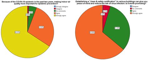 Challenges and Actions of IAQ under COVID-19: A Survey of Taiwanese ...