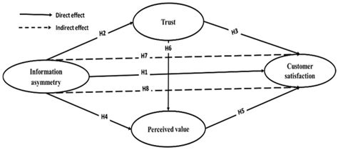 From Asymmetry to Satisfaction: The Dynamic Role of Perceived Value and ...