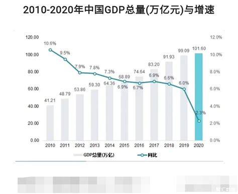 中国历年GDP总量及增速：19年99.09万亿_中国GDP_聚汇数据