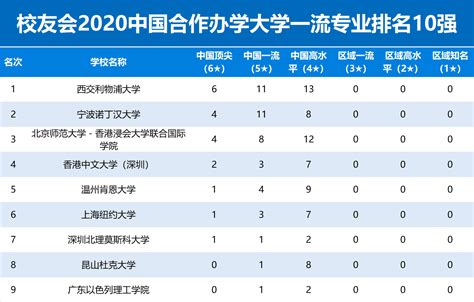 2023年软科发布的【中国合作办学大学排名一览表】_托福_新东方在线