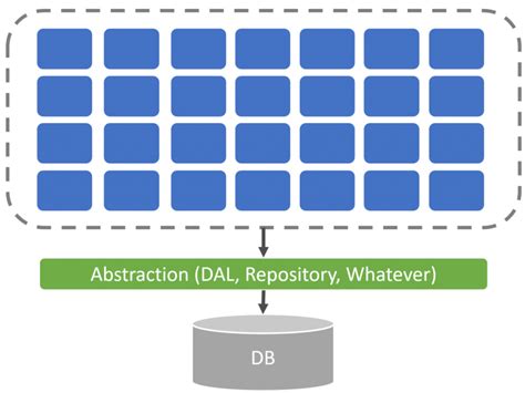 Data Access 的图像结果