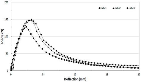 Effect of SIFRCCs with Varying Steel Fiber Volume Fractions on Flexural ...