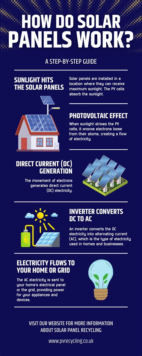 Image result for Solar Panels How They Work Simple