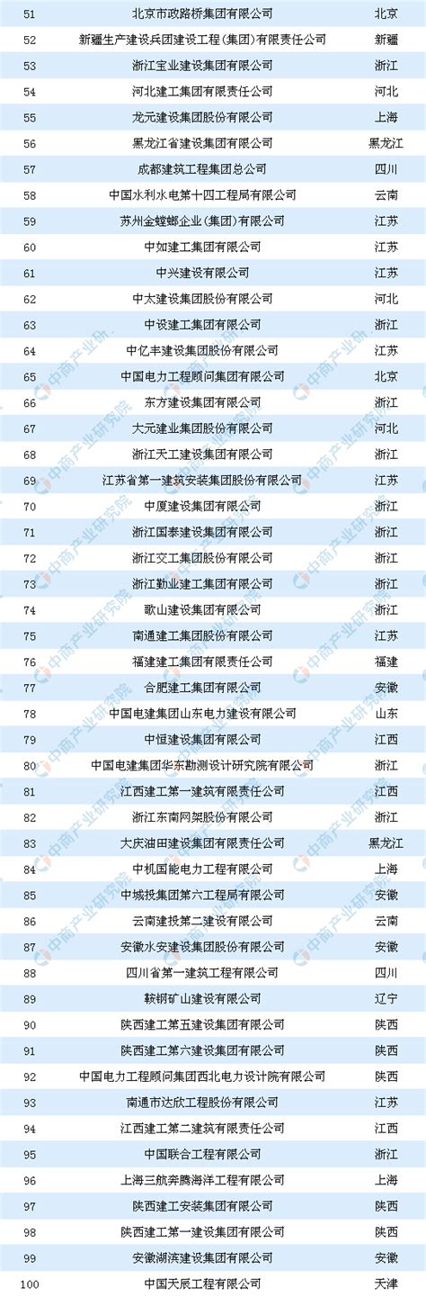 2019年中国建筑企业综合实力100强榜单（全榜单）-排行榜-中商情报网