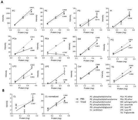 Tri-Reagent Homogenate Is a Suitable Starting Material for UHPLC-MS ...